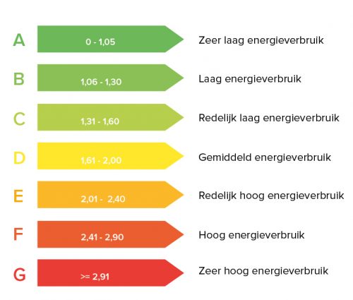 Vereniging Eigen Huis: Nieuw energielabel wordt duur