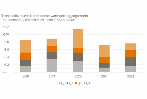 Zorgelijke daling van 36% nieuwbouw van betaalbare huurwoningen